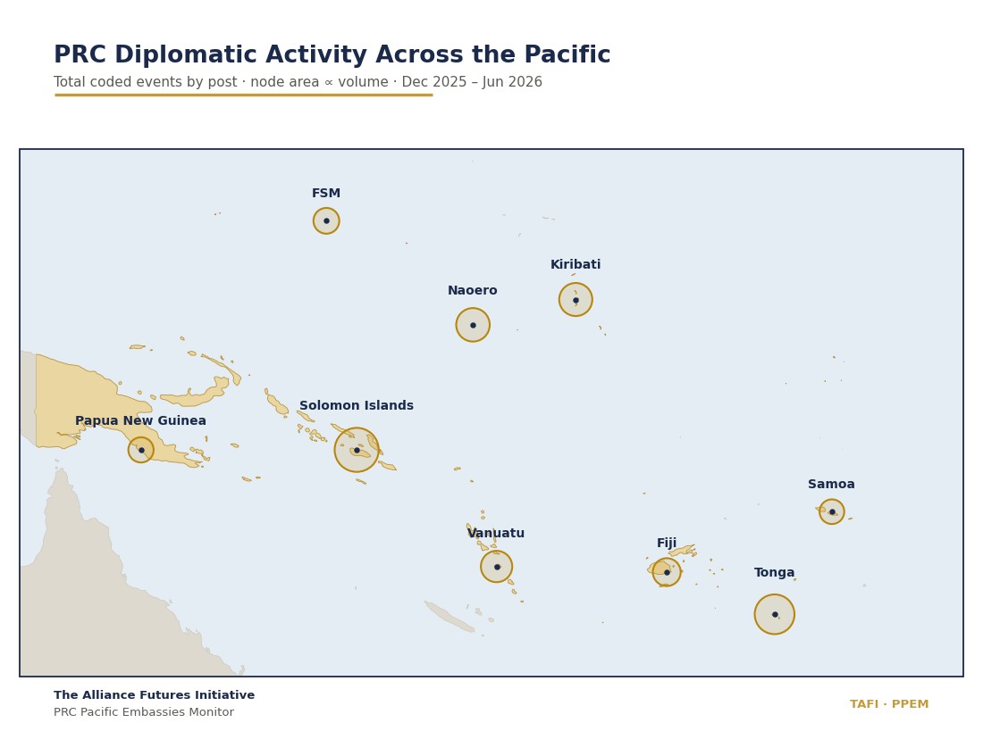 Map of PRC diplomatic activity across the Pacific, with node area proportional to total coded events by post, December 2025 to June 2026.