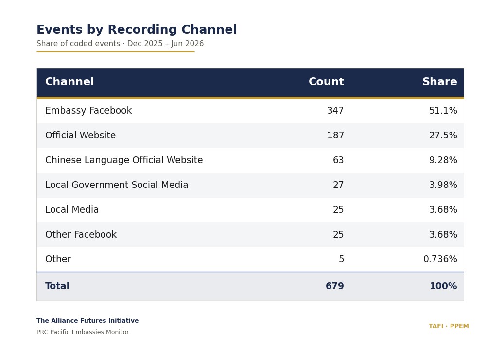 Table of events by recording channel: Embassy Facebook 347 (51.1%), Official Website 187 (27.5%), Chinese Language Official Website 63 (9.28%), Local Government Social Media 27 (3.98%), Local Media 25 (3.68%), Other Facebook 25 (3.68%), Other 5 (0.736%), total 679.