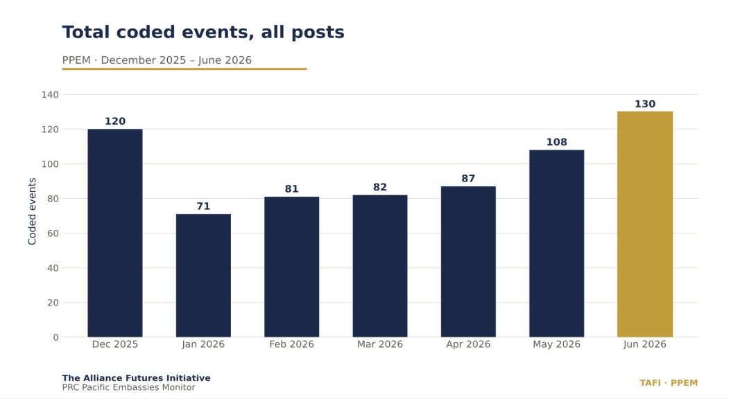 Bar chart of total coded events across all posts by month: December 2025, 120; January 2026, 71; February, 81; March, 82; April, 87; May, 108; June, 130.