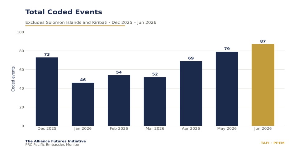 Bar chart of total coded events excluding the Solomon Islands and Kiribati by month: December 2025, 73; January 2026, 46; February, 54; March, 52; April, 69; May, 79; June, 87.