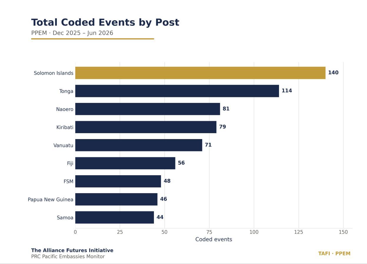 Horizontal bar chart of total coded events by post: Solomon Islands 140, Tonga 114, Naoero 81, Kiribati 79, Vanuatu 71, Fiji 56, FSM 48, Papua New Guinea 46, Samoa 44.