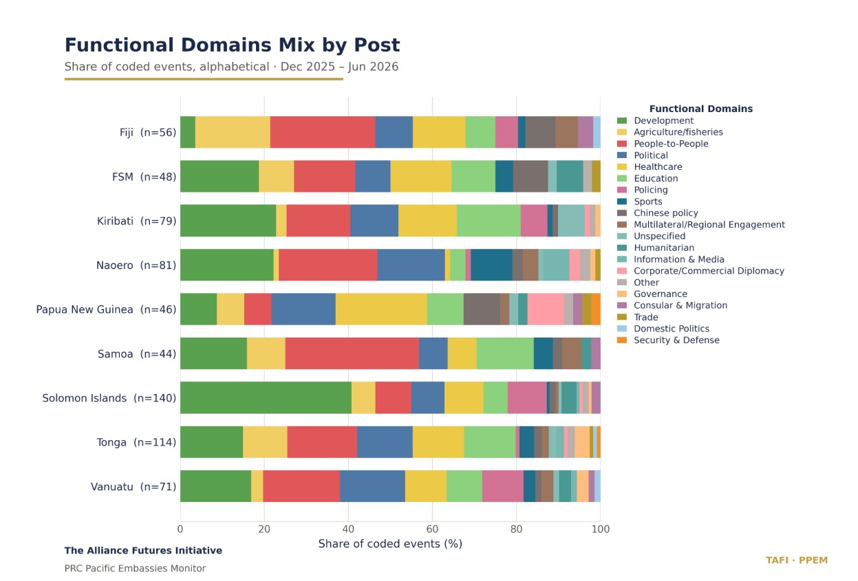 Stacked bar chart showing the share of coded events by functional domain for each of the nine posts.