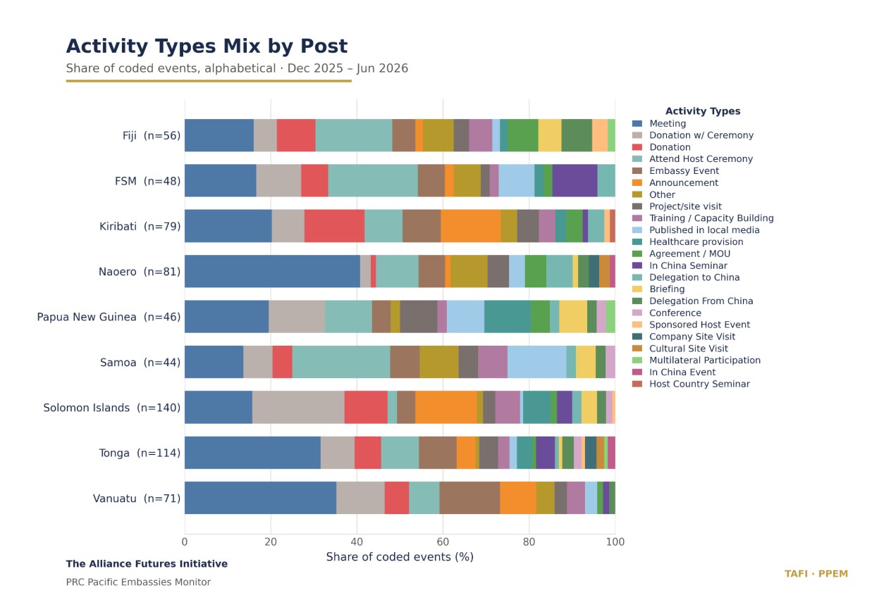 Stacked bar chart showing the share of coded events by activity type for each of the nine posts.