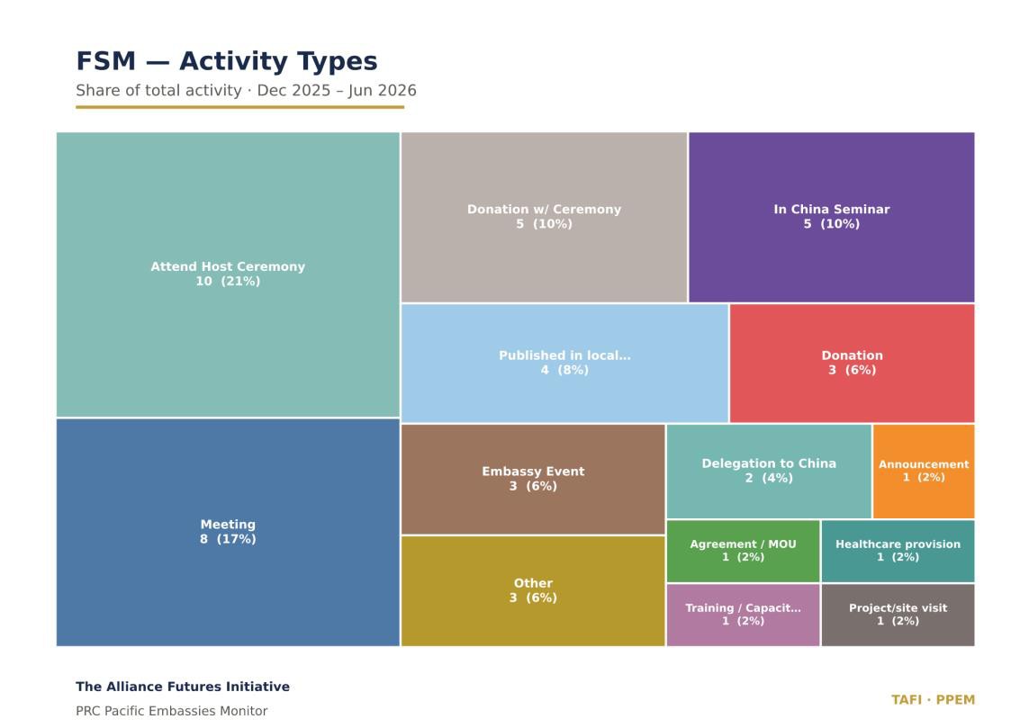 Tree map of the FSM activity type mix, led by attend host ceremony 10 (21%) and meeting 8 (17%).