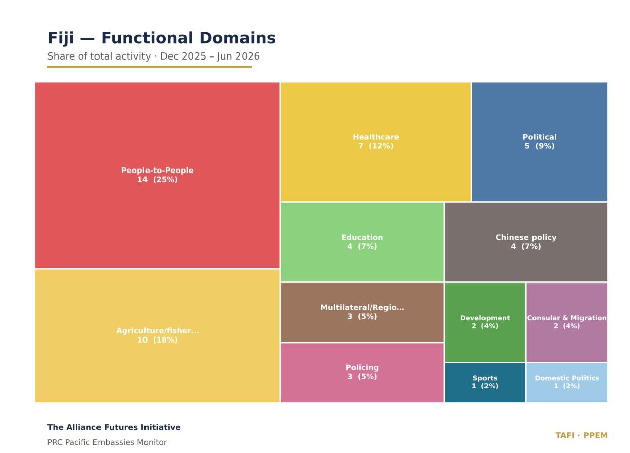 Tree map of the Fiji functional domain mix, led by people-to-people 14 (25%) and agriculture/fisheries 10 (18%).