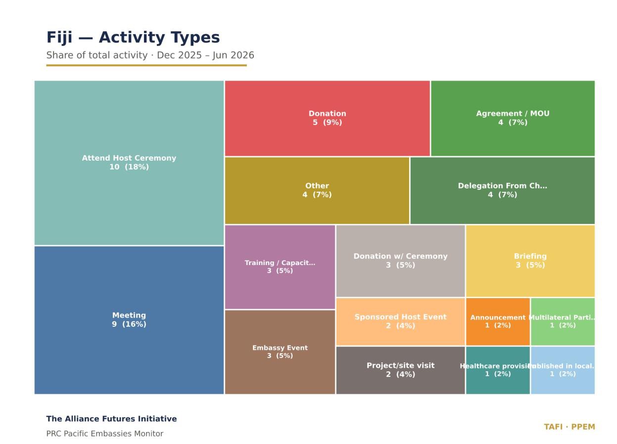 Tree map of the Fiji activity type mix, led by attend host ceremony 10 (18%) and meeting 9 (16%).