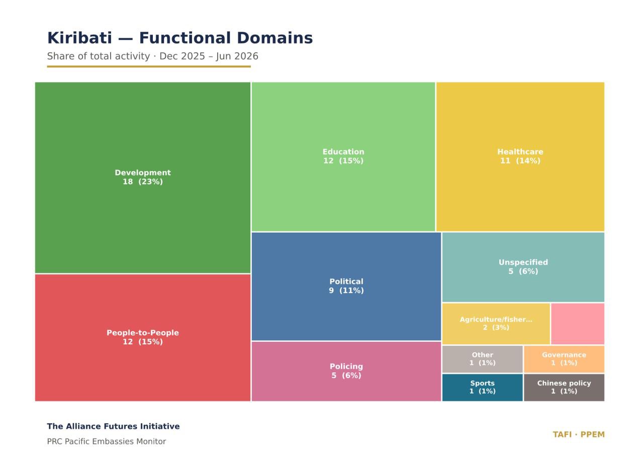Tree map of the Kiribati functional domain mix, led by development 18 (23%), education 12 (15%), and people-to-people 12 (15%).