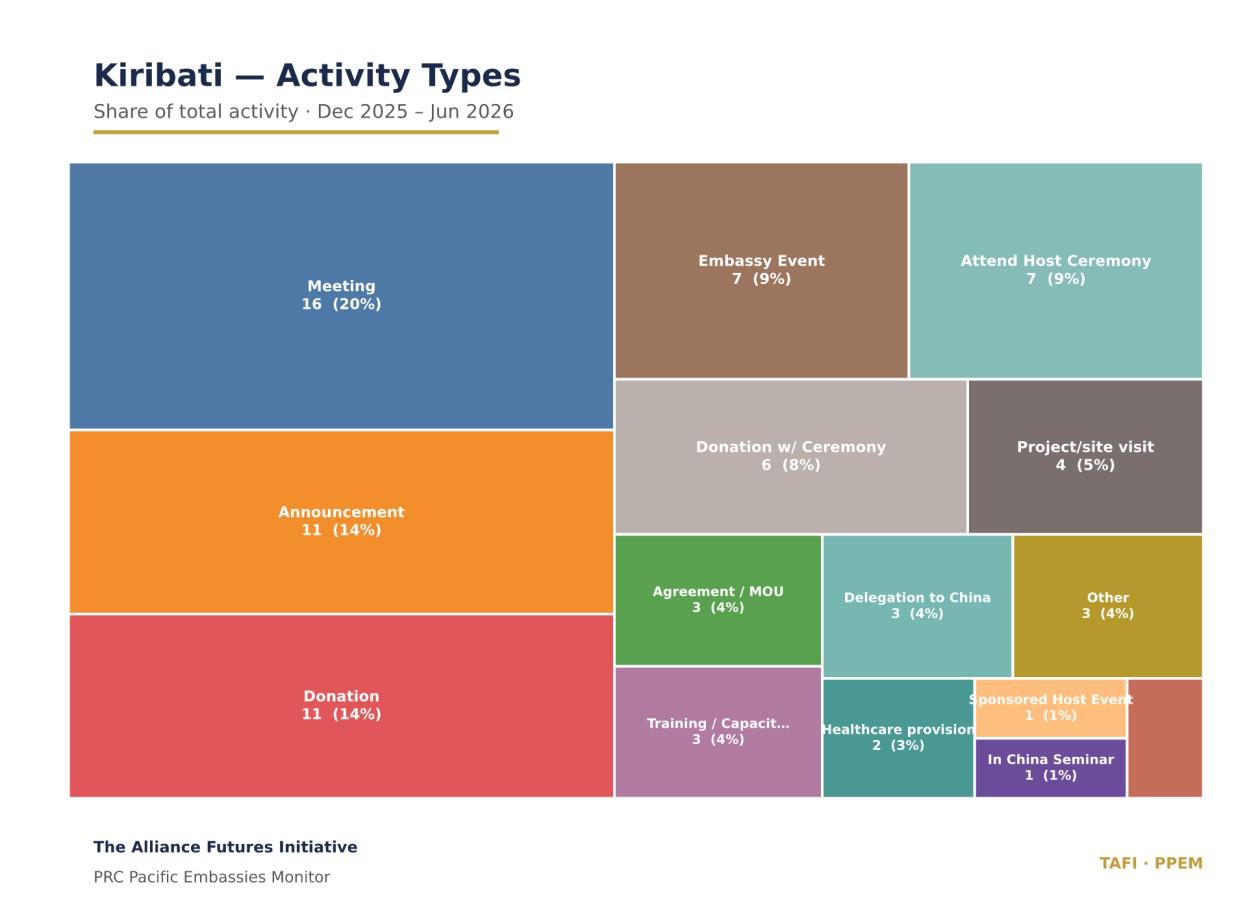 Tree map of the Kiribati activity type mix, led by meeting 16 (20%), announcement 11 (14%), and donation 11 (14%).