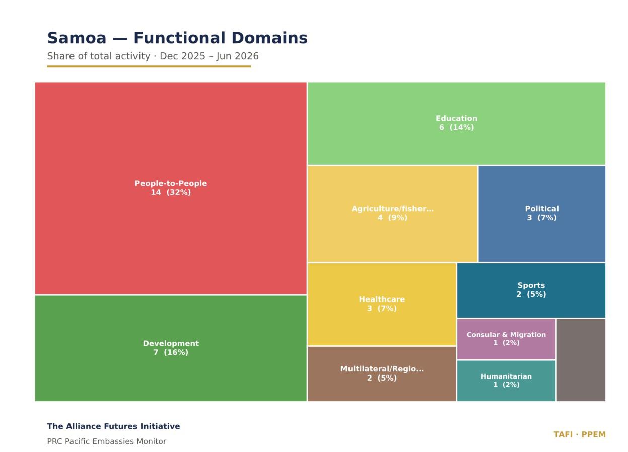 Tree map of the Samoa functional domain mix, led by people-to-people 14 (32%) and development 7 (16%).