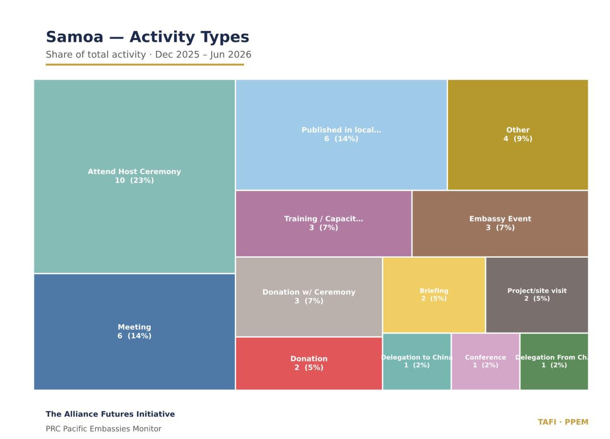Tree map of the Samoa activity type mix, led by attend host ceremony 10 (23%) and meeting 6 (14%).