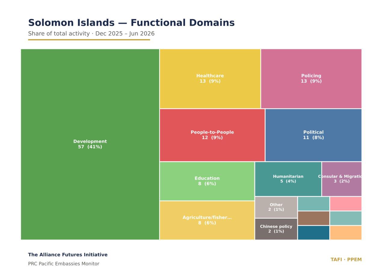 Tree map of the Solomon Islands functional domain mix, dominated by development 57 (41%).