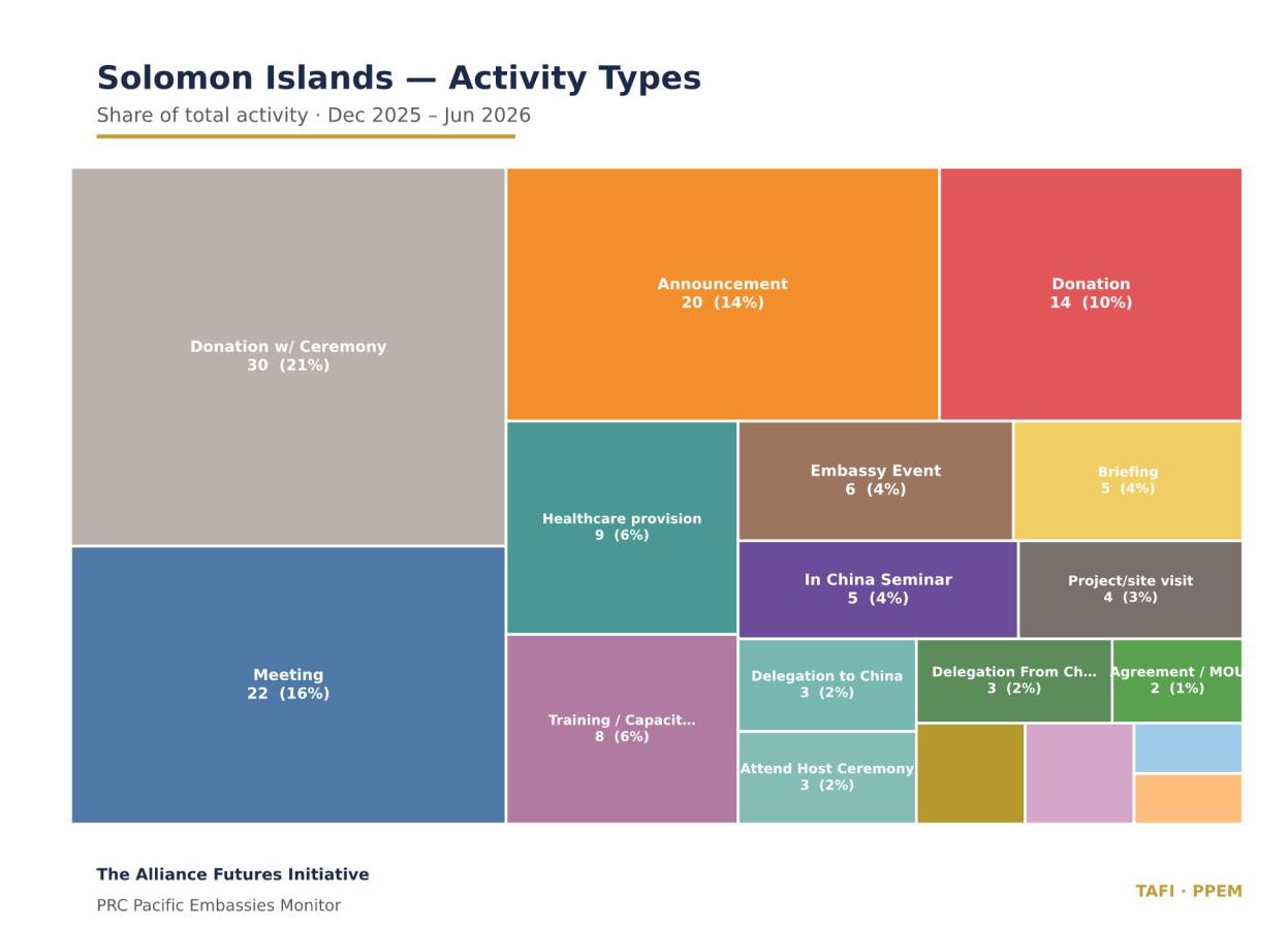 Tree map of the Solomon Islands activity type mix, led by donation with ceremony 30 (21%), meeting 22 (16%), and announcement 20 (14%).