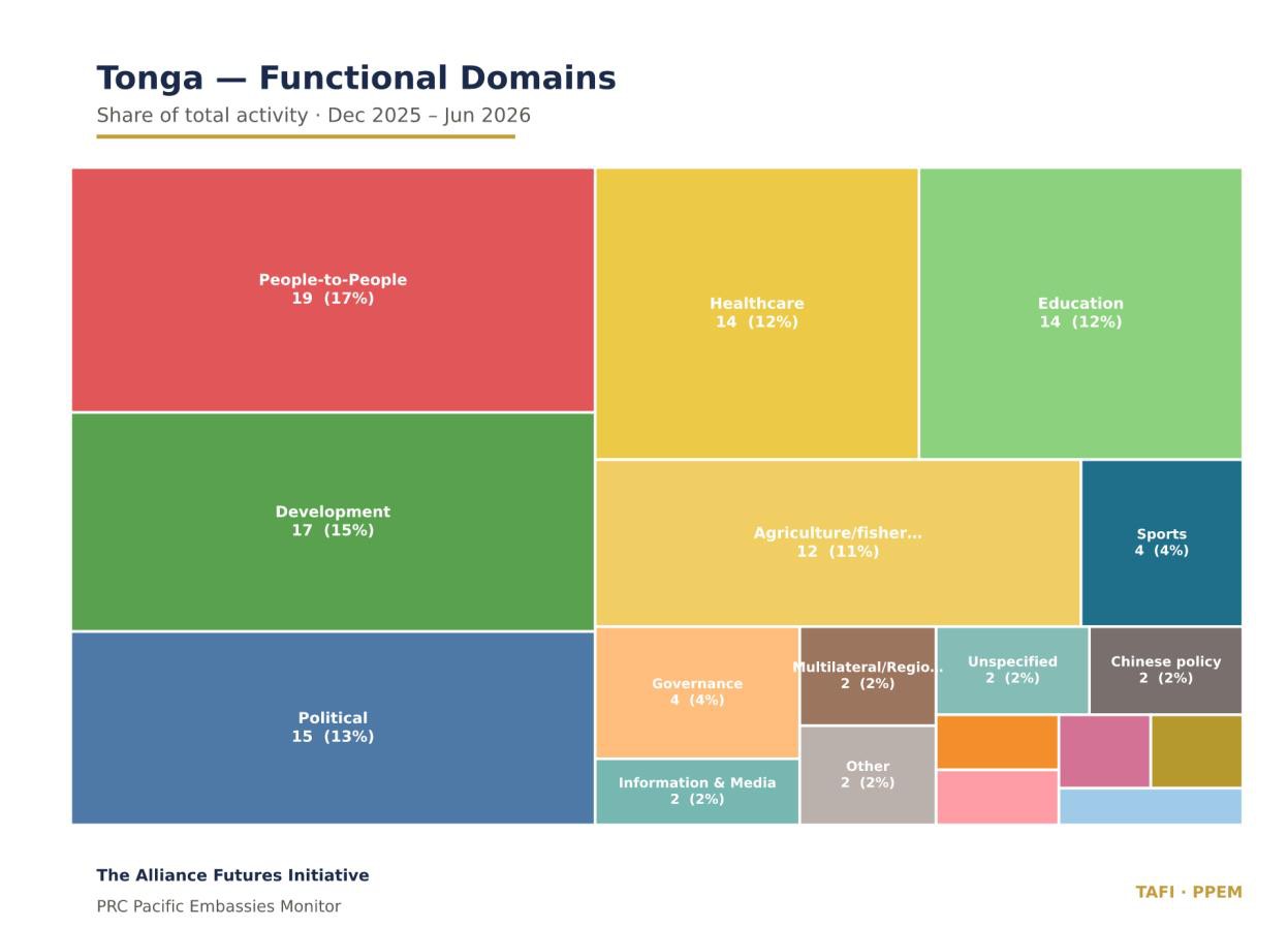Tree map of the Tonga functional domain mix, led by people-to-people 19 (17%), development 17 (15%), and political 15 (13%).