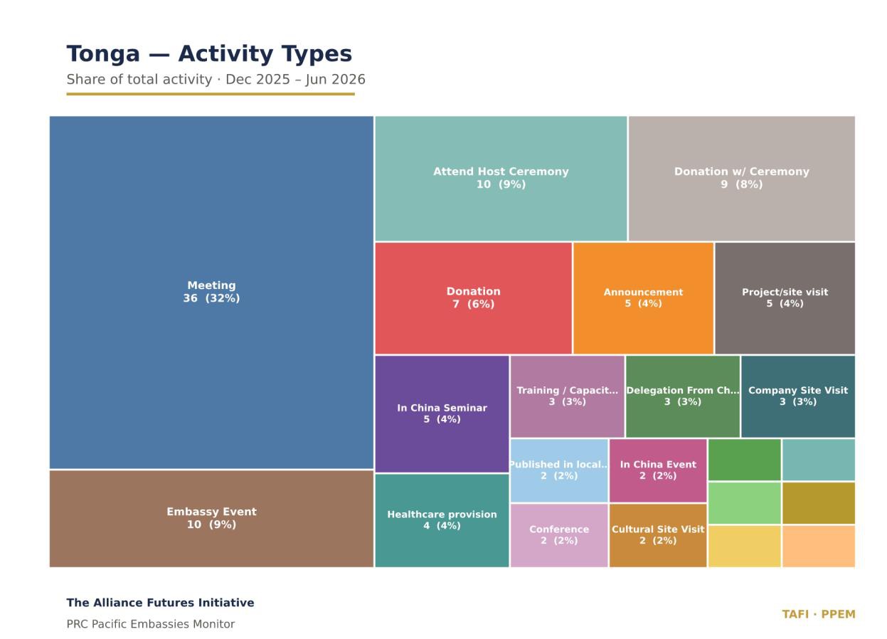 Tree map of the Tonga activity type mix, dominated by meeting 36 (32%).
