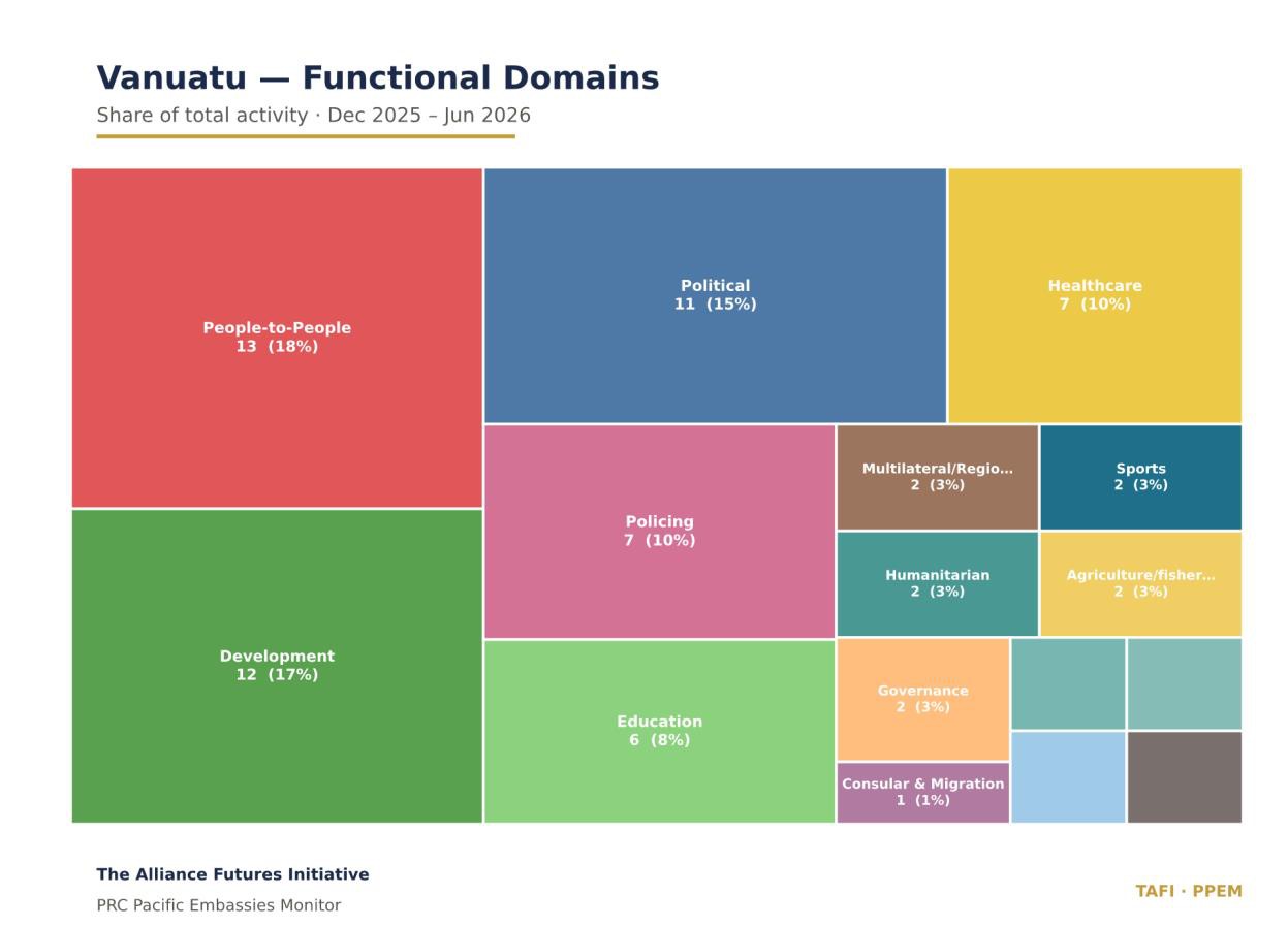 Tree map of the Vanuatu functional domain mix, led by people-to-people 13 (18%), development 12 (17%), and political 11 (15%).