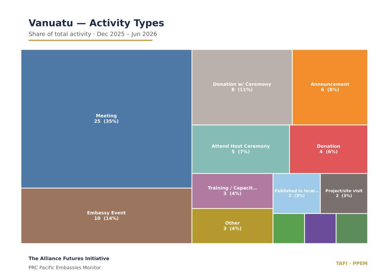 Tree map of the Vanuatu activity type mix, led by meeting 25 (35%) and embassy event 10 (14%).