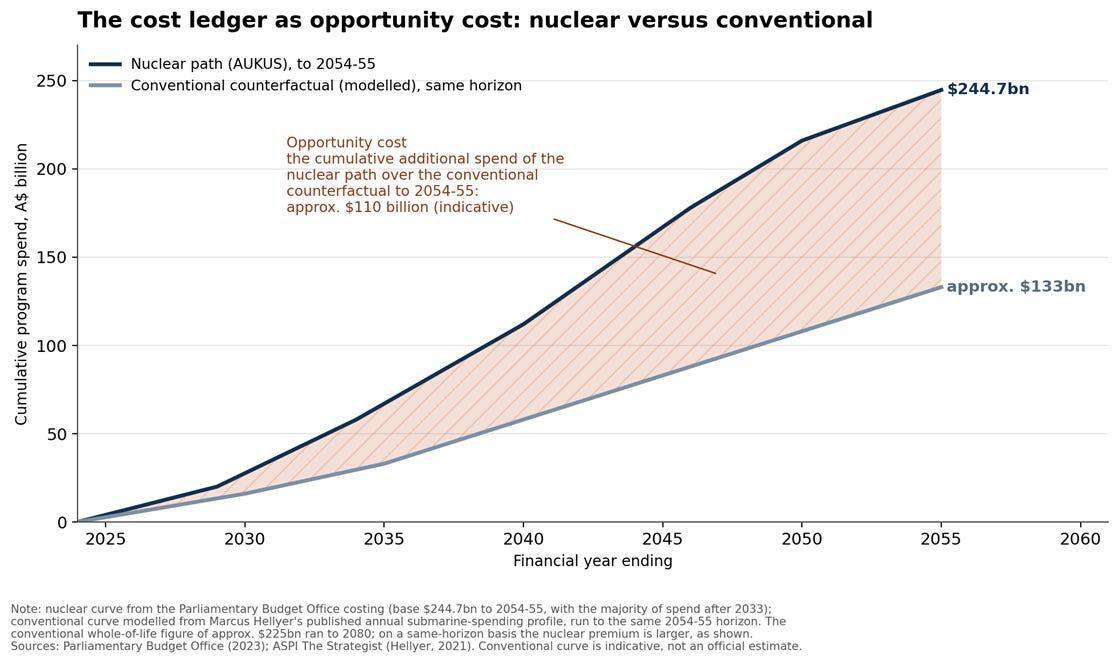A line chart titled &ldquo;The cost ledger as opportunity cost: nuclear versus conventional&rdquo;, showing cumulative program spend in billions of Australian dollars from 2025 to 2060. The nuclear (AUKUS) curve rises to about $244.7 billion by 2054 to 2055. The conventional counterfactual curve, modelled to the same horizon, rises to about $133 billion. The shaded wedge between them, labelled opportunity cost, is approximately $110 billion across the period.