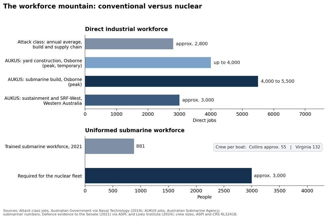 A two-panel bar chart titled &ldquo;The workforce mountain: conventional versus nuclear&rdquo;. The top panel shows direct industrial workforce: Attack class annual average around 2,800; AUKUS yard construction at Osborne up to 4,000 (temporary); AUKUS submarine build at Osborne 4,000 to 5,500 at peak; AUKUS sustainment and SRF-West in Western Australia approximately 3,000. The bottom panel shows uniformed submarine workforce: 881 trained submariners in 2021, against approximately 3,000 required for the nuclear fleet, with crew sizes noted of about 55 per Collins and 132 per Virginia.