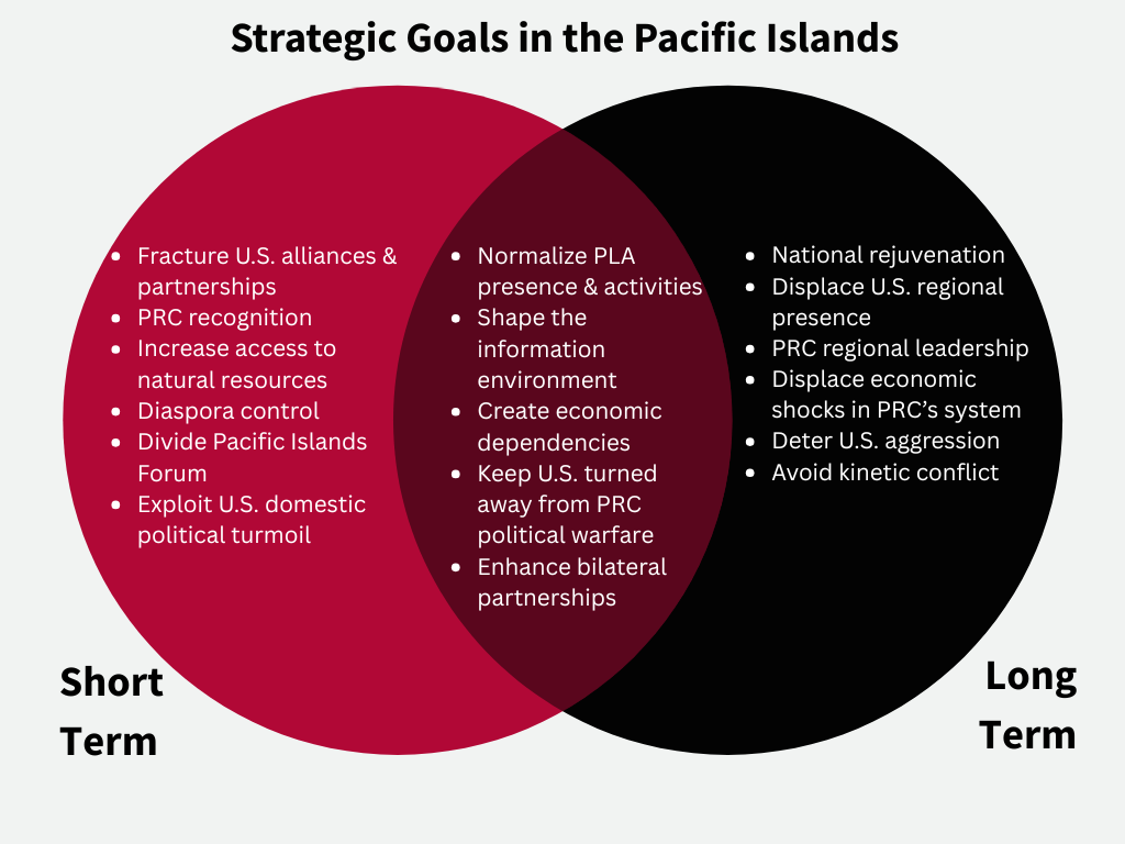 Strategic Goals in the Pacific Islands - Venn diagram showing Short Term, Long Term, and Overlapping goals